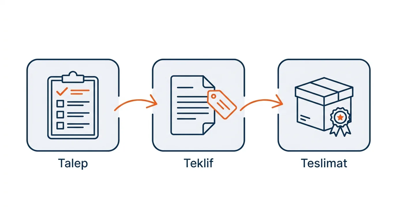 Talep, teklif ve belgeli teslimattan oluşan üç adımlı tedarik süreci